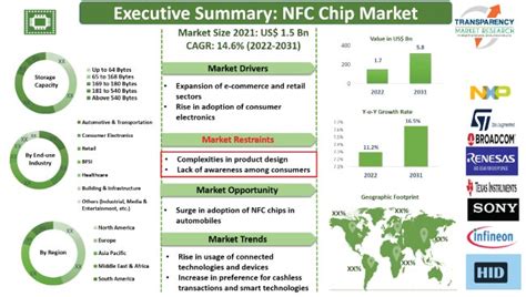 nfc chips investment in smart cards|NFC Chip Market Size, Share, Trends & Growth Report.